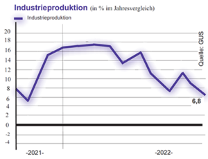 Weiche Landung der Industrieproduktion - Grafik